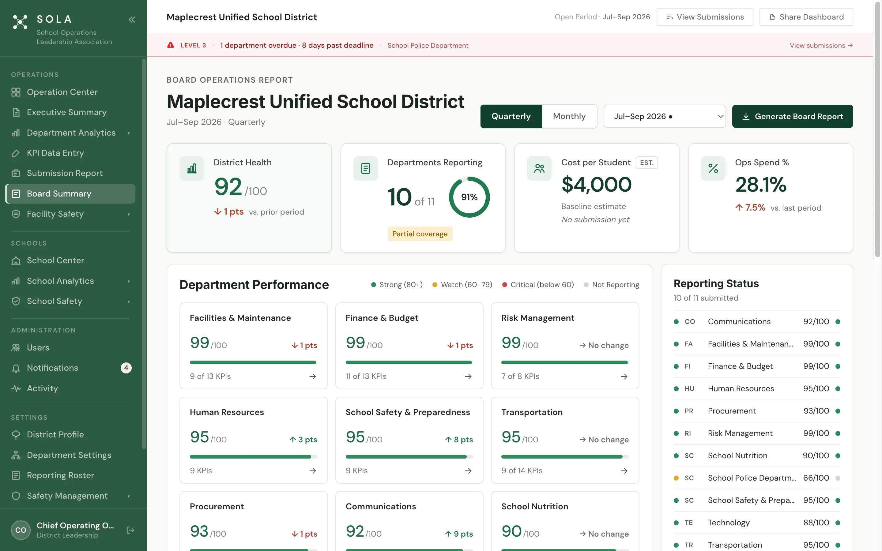 SOLA Board Summary for Maplecrest Unified: District Health 92 of 100, 10 of 11 departments reporting, and department performance cards.