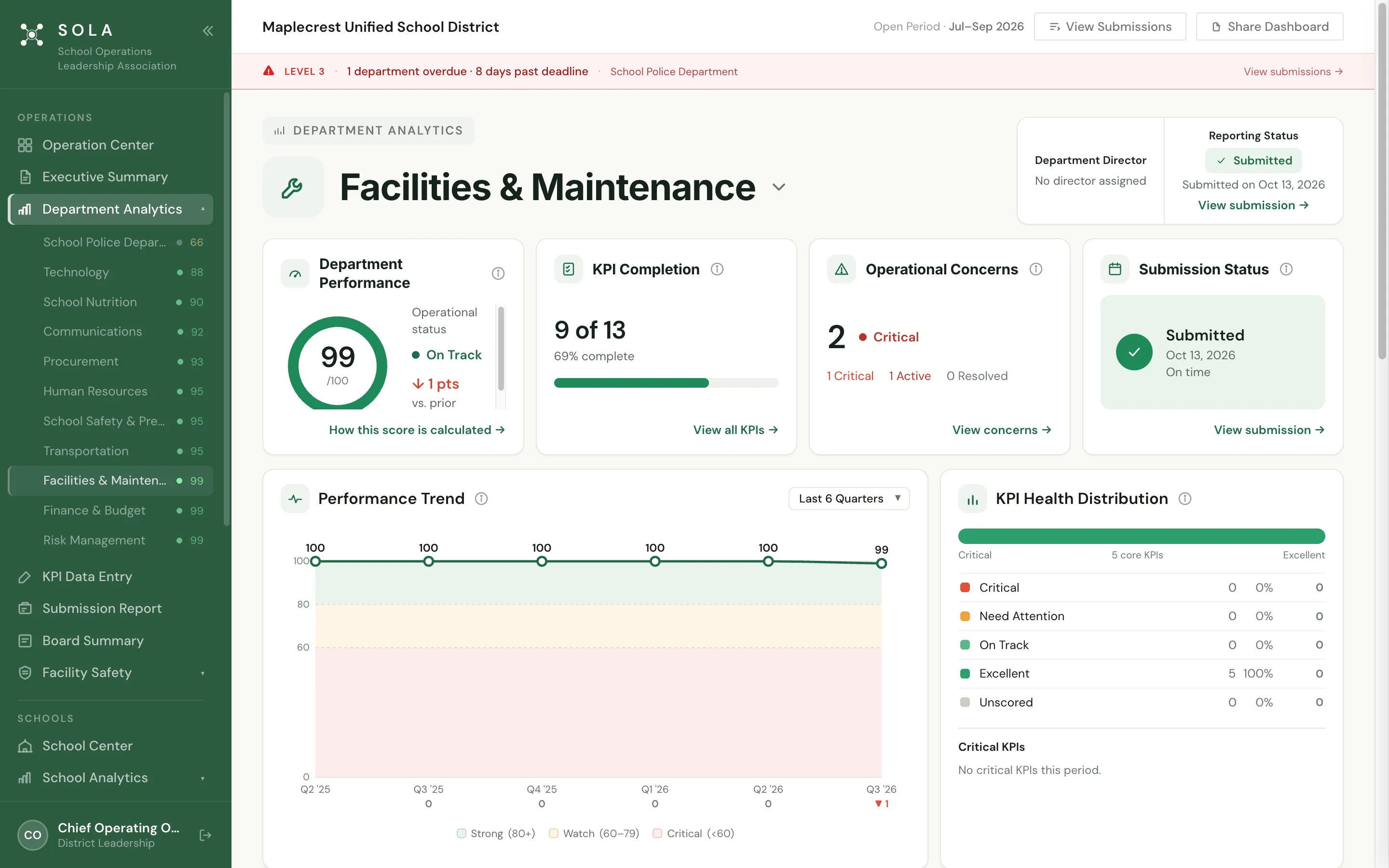 SOLA Department Analytics for Facilities and Maintenance at Maplecrest Unified: a performance score of 99, 9 of 13 KPIs complete, 2 operational concerns, an on-time submission and a six-quarter trend.