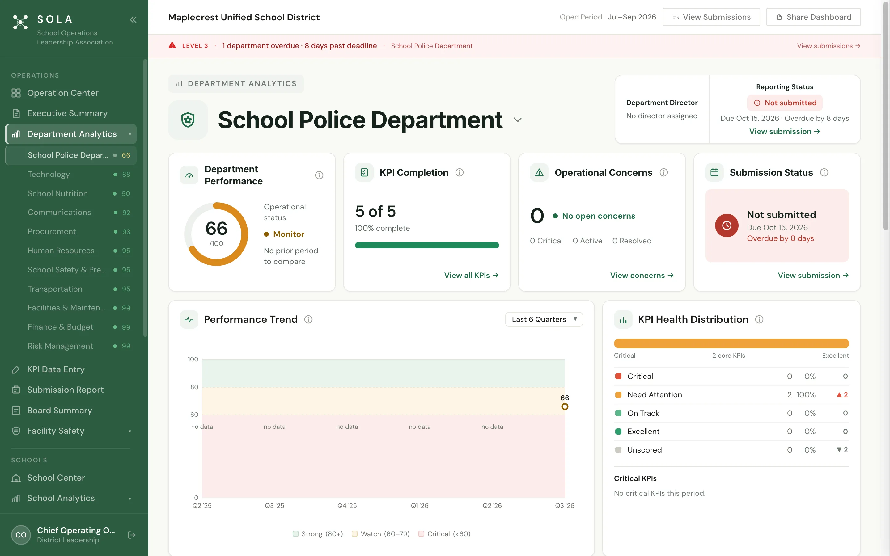 SOLA Department Analytics for the School Police Department at Maplecrest Unified: a performance score of 66 in Monitor status, 5 of 5 KPIs complete, no open concerns, the report not submitted and overdue by 8 days, two KPIs needing attention, and a Level 3 overdue banner.