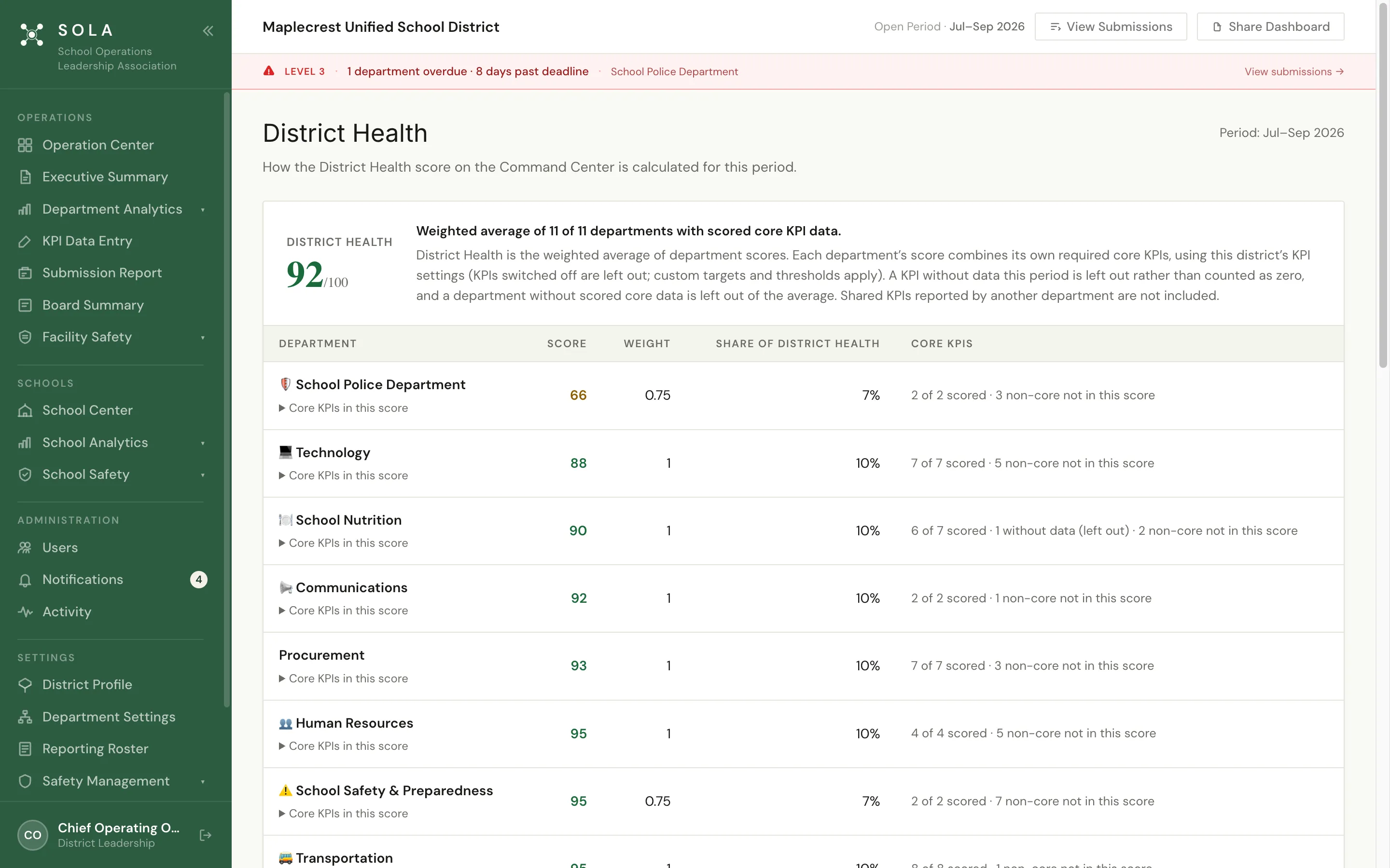 SOLA District Health detail for Maplecrest Unified, showing how each department contributes to the district score.
