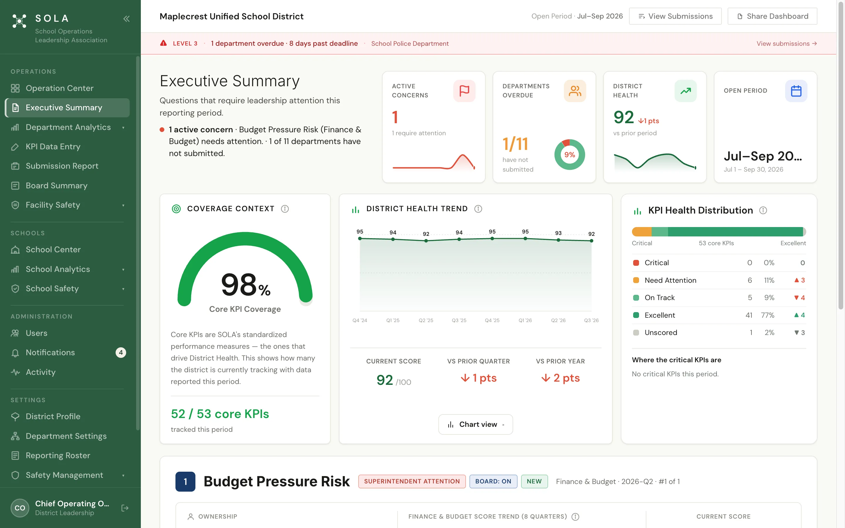 SOLA Executive Summary for Maplecrest Unified School District, Jul–Sep 2026: District Health 92, 98 percent core KPI coverage, an eight-quarter District Health trend and KPI health distribution.
