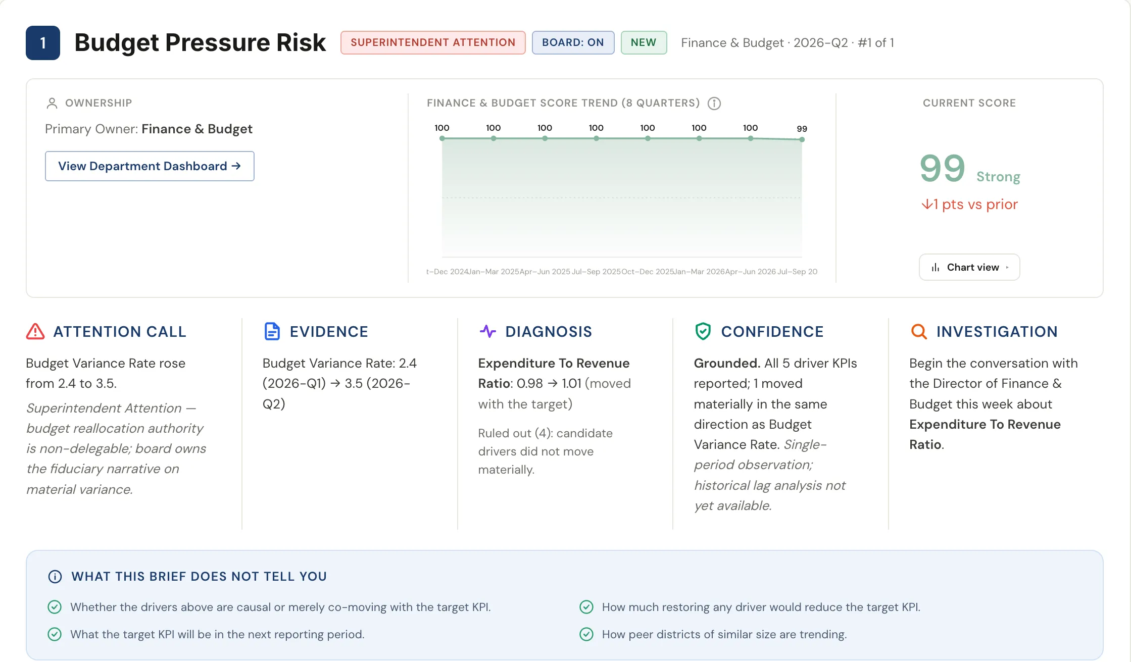 A SOLA Operational Intelligence concern for Maplecrest Unified: Budget Pressure Risk, flagged for Superintendent attention and the board. It shows the owner (Finance and Budget), an eight-quarter score trend, the attention call, the evidence, the likely driver, a confidence rating, where to begin the investigation, and what the brief does not tell you.